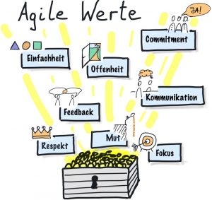 Die Agile Leadership Werte. 