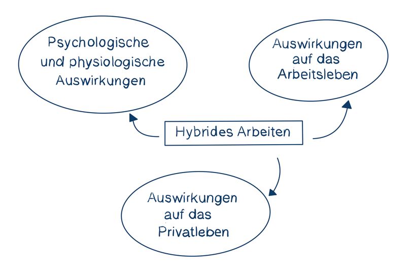 Hybrides Arbeiten in der nächsten Welle und nach Corona: Wieso hybrides Arbeiten Sinn macht und worauf Führungskräfte und Mitarbeitende achten sollten