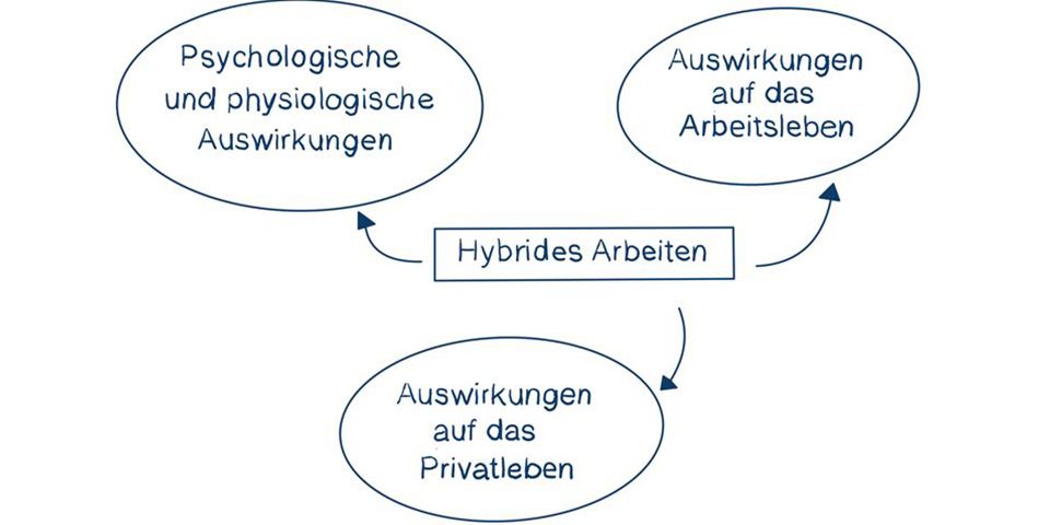Hybrides Arbeiten in der nächsten Welle und nach Corona: Wieso hybrides Arbeiten Sinn macht und worauf Führungskräfte und Mitarbeitende achten sollten
