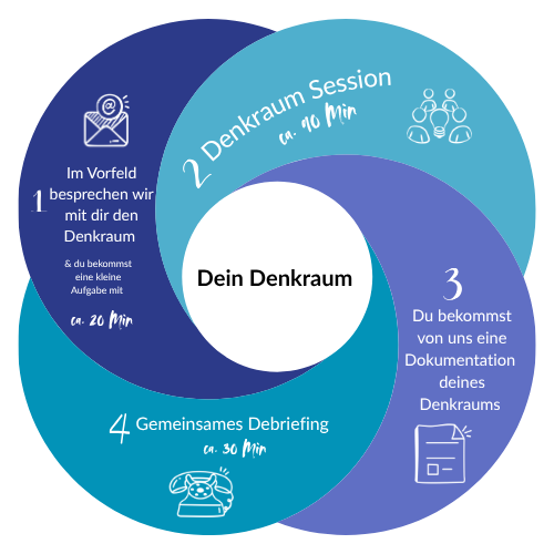 Denkraum Ablauf