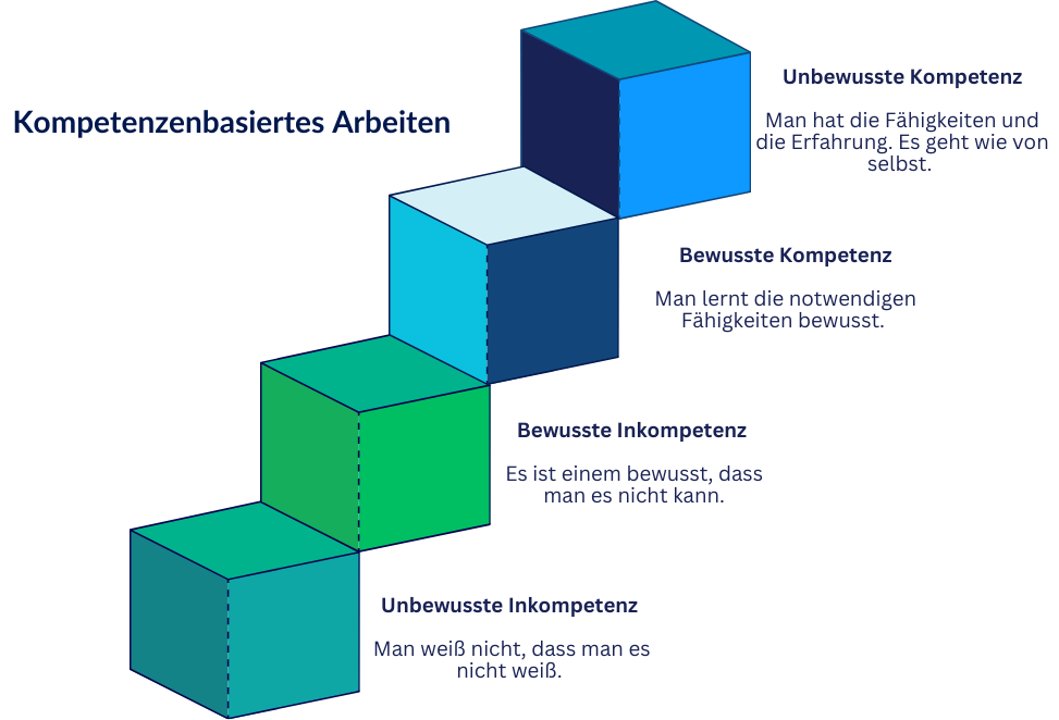 Komfortzone Kompetenzen Entwicklung
