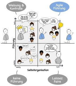 Die unterschiedlichen Führungsstile und wo Agile Ledership steht. 