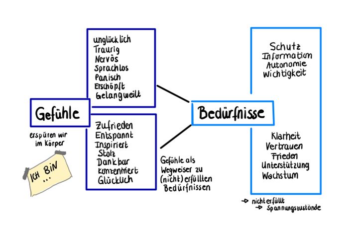 eine Aufzählung verschiedener Bedürfnisse und Gefühle als Grundlage wertschätzender Kommunikation