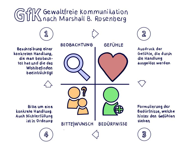 Es werden die vier Schritte der gewaltfreien Kommunikation beschrieben: Beobachtung, Gefühle, Bedürfnisse und Bitte - als eine Form der wertschätzenden Kommunikation