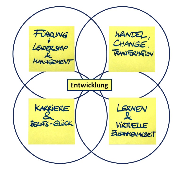 vier Kreise mit Post-Its darin zeigen unsere Schwerpunkte Leadership, Transformation, Karriere und Lernen.
