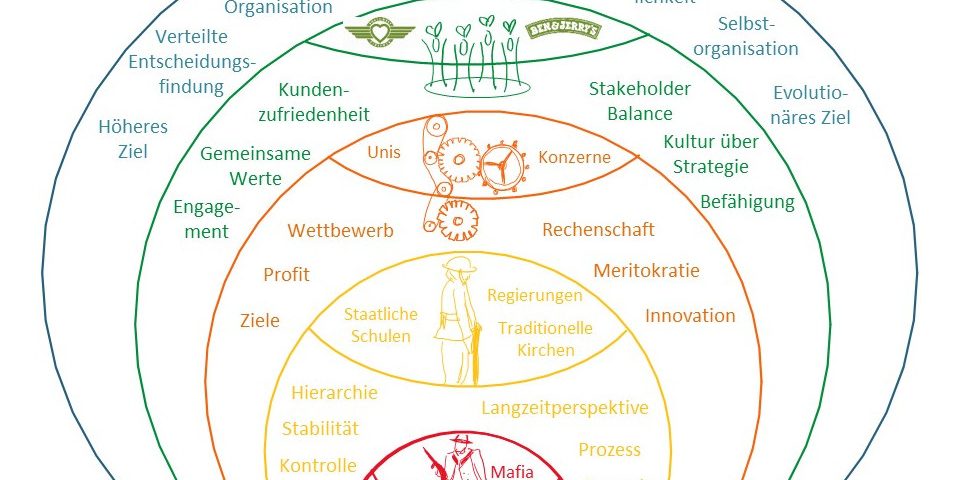 Bildliche Darstellung von Reinventing Organizations mit seinen Stufen