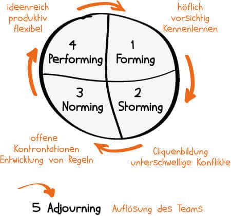 Die Teamuhr nach Tuckman 