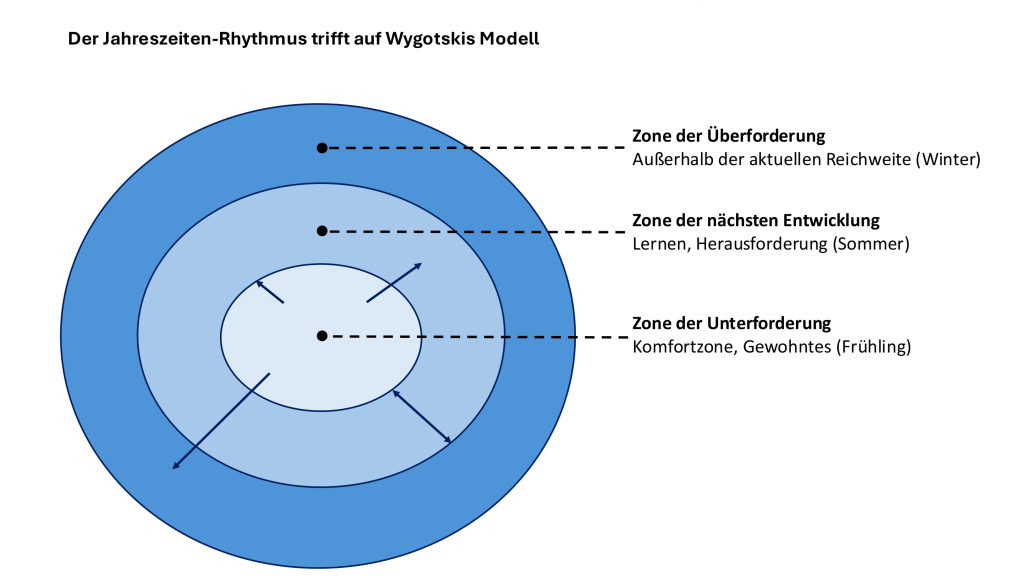 Wygotski Modell der 4 Jahreszeiten